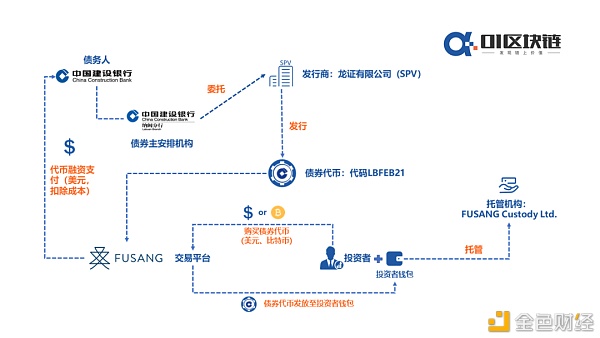 建行数字债券的发行 有什么值得期待？