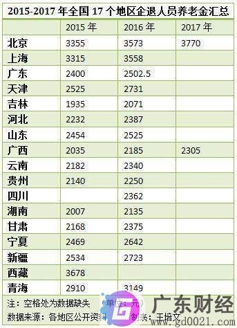 交15年养老保险能领多少钱一个月？哪个地方养老金最高？ 