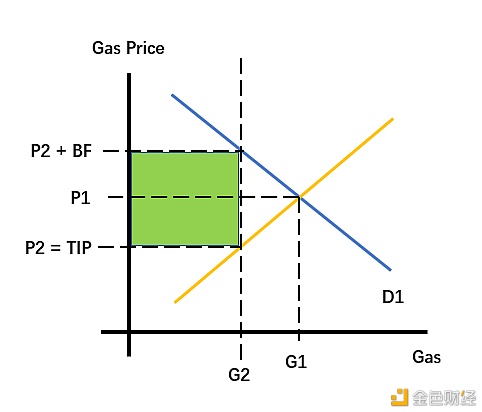 EIP-1559只是徒劳 对降低Gas费毫无益处（修订版）