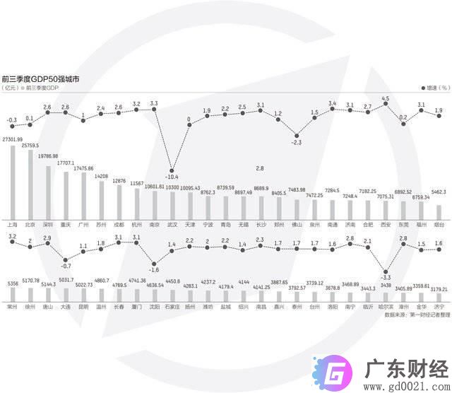 前三季度GDP50强：西安增速第一，万亿级城市或扩至22个