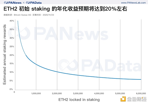 2天完成80%质押 以太坊2.0质押和DeFi玩出新花样