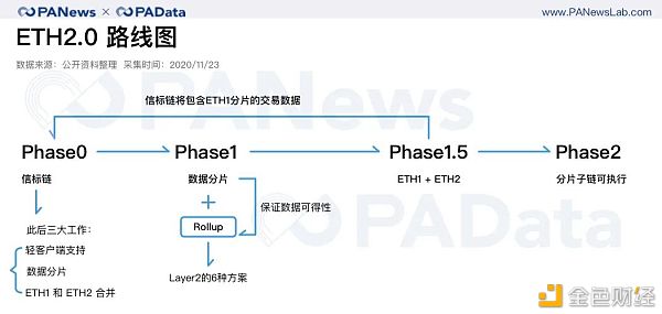 2天完成80%质押 以太坊2.0质押和DeFi玩出新花样