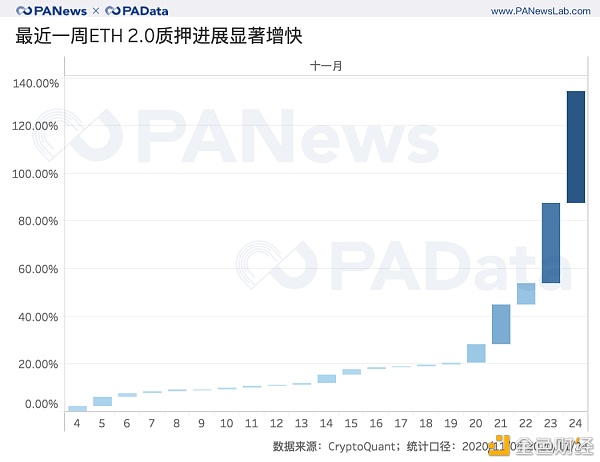 2天完成80%质押 以太坊2.0质押和DeFi玩出新花样