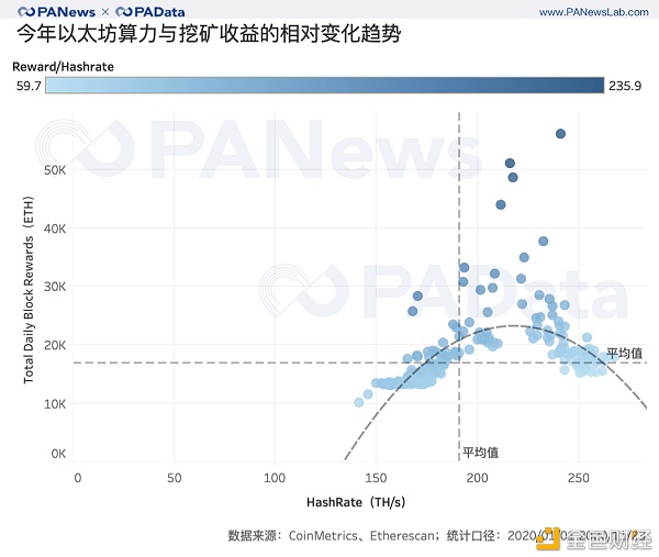 2天完成80%质押 以太坊2.0质押和DeFi玩出新花样