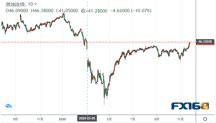 【原油收盘】油价持续飙升！美国政局乐观进展点燃需求复苏预期 EIA原油库存意外录得下降 新冠疫苗持续鼓动市场