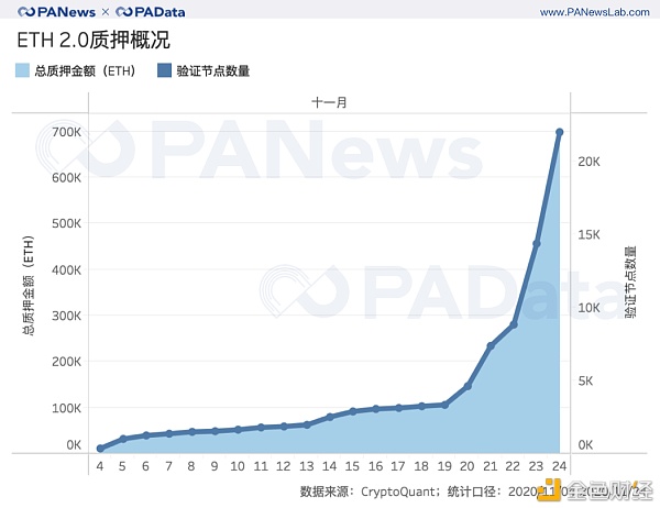 2天完成80%质押 以太坊2.0质押和DeFi玩出新花样