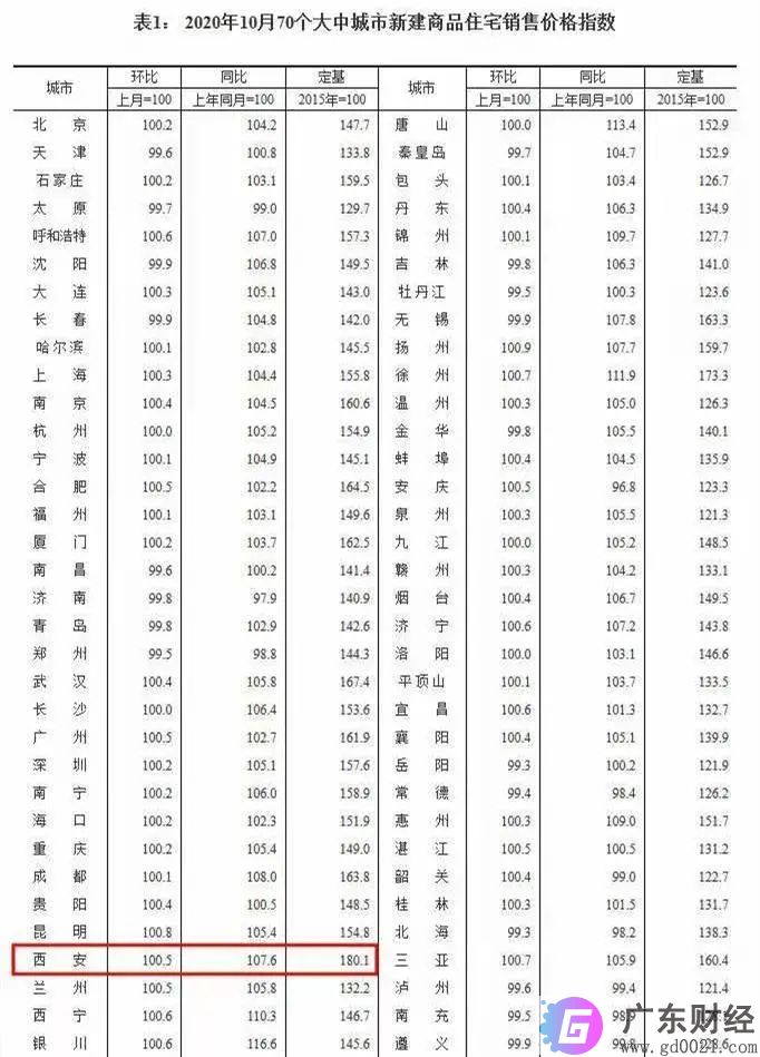 西安房价2020最新价格