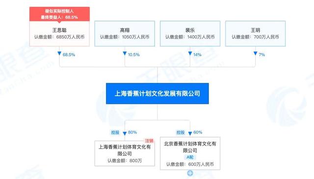 王思聪名下公司涉嫌弄虚作假 股东信息显示王思聪持股68.5%