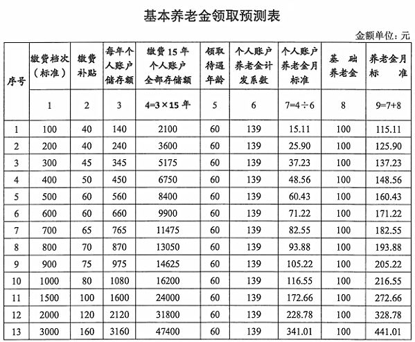 3分钟弄懂城乡基本养老保险