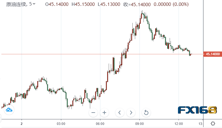 【原油收盘】美油重新站上45美元关口！欧佩克+若达不成协议面临的风险太高 美国进口的沙特原油量降至30多年来最低水平