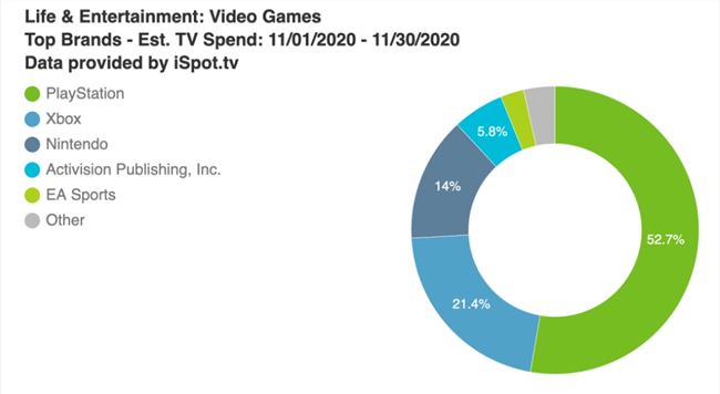 冲销量！索尼PS5在美国电视广告投入增加了一倍