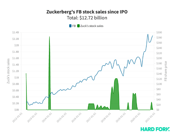 扎克伯格一个月抛售2.8亿美元Facebook股票 但只是冰山一角