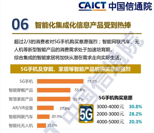报告：超2/3消费者购买5G手机意愿强烈 3千元价位最受欢迎