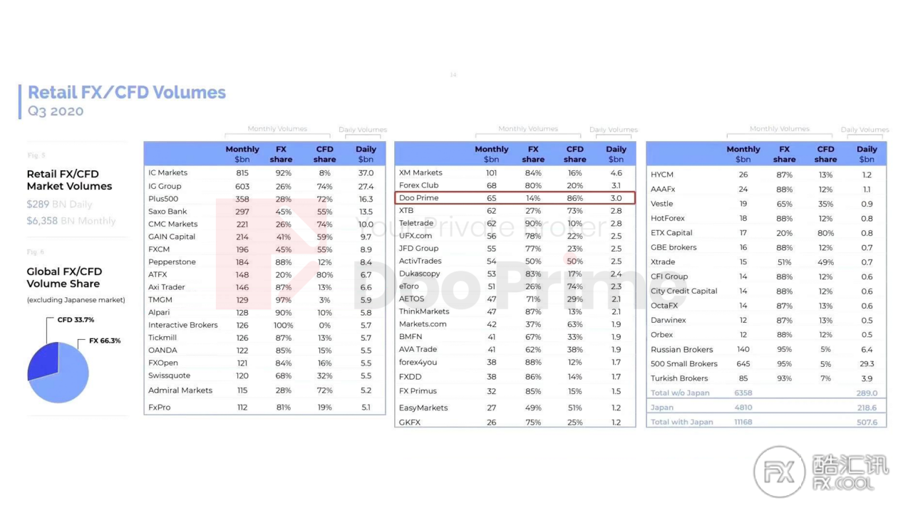 业界季度报告重磅发布，Doo Prime 交易量荣登全球第22位