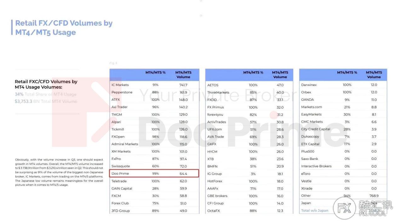 业界季度报告重磅发布，Doo Prime 交易量荣登全球第22位