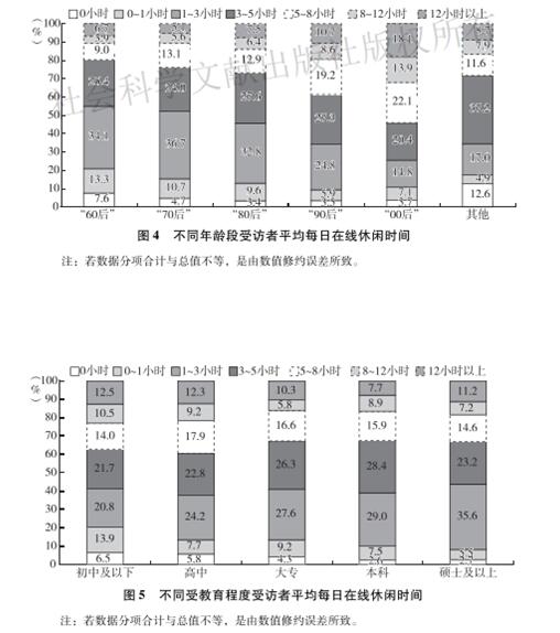 中国人日均在线休闲时间4.9小时 学历越低在线休闲时间越长