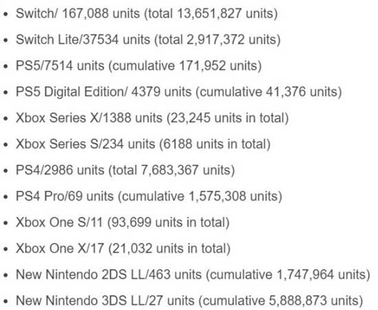微软XboxSeriesX和索尼PS5缺货，意外让任天堂Switch销量大涨