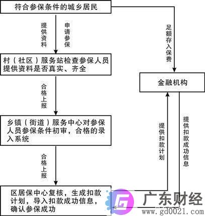 个人办理养老保险流程 养老保险怎么办理？