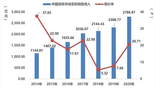 报告：2020年中国游戏用户规模达6.65亿人 同比增长3.7%