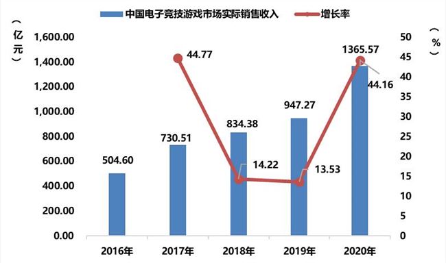 报告：2020年中国游戏用户规模达6.65亿人 同比增长3.7%