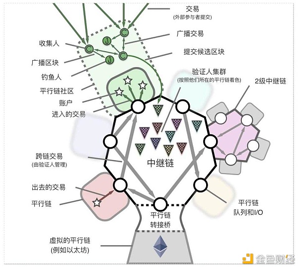 插槽拍卖蓄势待发 一览波卡插槽拍卖全貌