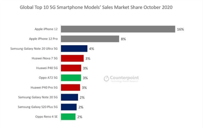 仅用两周，苹果iPhone 12成10月份全球最畅销5G智能手机