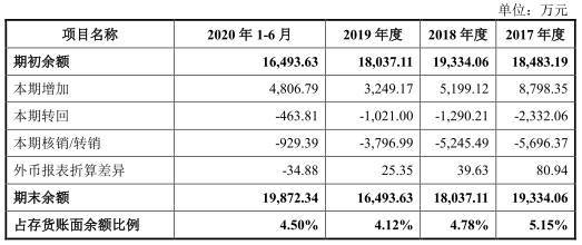 中集车辆去年营收下降 毛利率3连降3年半遭25项处罚