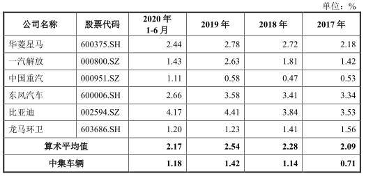 中集车辆去年营收下降 毛利率3连降3年半遭25项处罚