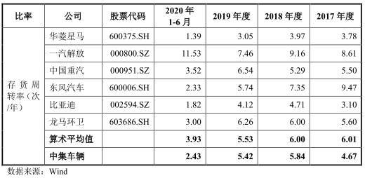 中集车辆去年营收下降 毛利率3连降3年半遭25项处罚