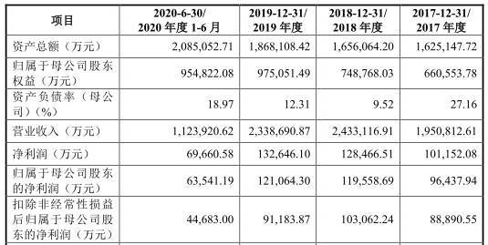 中集车辆去年营收下降 毛利率3连降3年半遭25项处罚