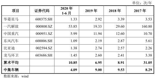 中集车辆去年营收下降 毛利率3连降3年半遭25项处罚