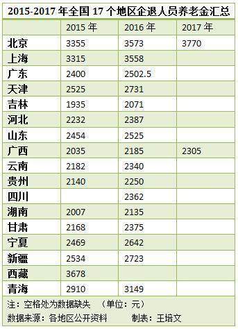 退休养老保险拿多少？哪个地方养老金最高？ 