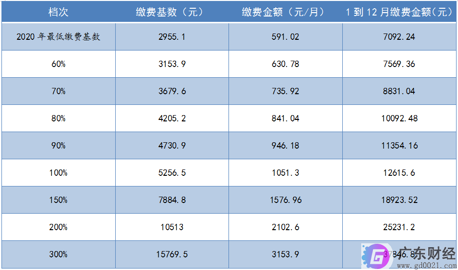 2020年广西养老保险缴费档次和缴费基数