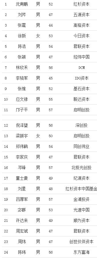 福布斯中国2020中国最佳创投人榜：沈南鹏再次卫冕
