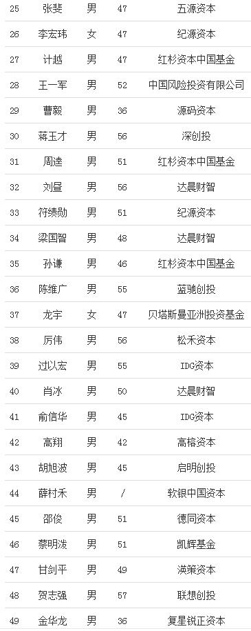 福布斯中国2020中国最佳创投人榜：沈南鹏再次卫冕