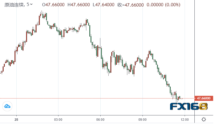 【原油收盘】特朗普意外签署新冠纾困法案 两大原油期货日线反转 谨防市场延续抛售情绪