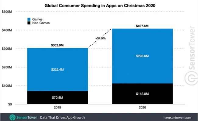 2020年圣诞期间，全球用户在苹果和谷歌应用商店支出超4亿美元