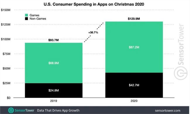2020年圣诞期间，全球用户在苹果和谷歌应用商店支出超4亿美元