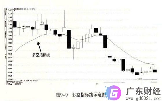 多空指标怎么看?多空指标有哪几种？