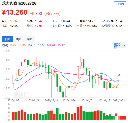 【A股异动】  龙大肉食(002726)涨5.5% 料年度净利同比增273.64%-315.16%