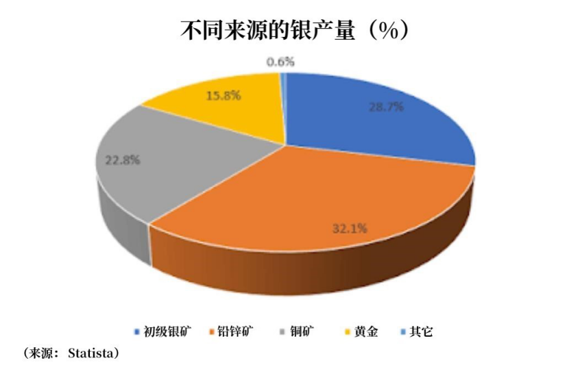 没有逼空也能涨？供应问题才是银价真