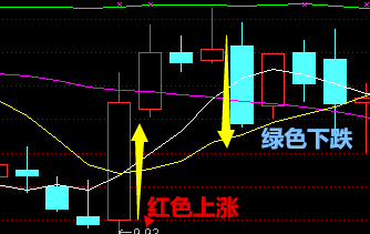 带你认识：股票k线图黄线是什么？K线图有什么意义？