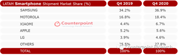 2020年第四季度各厂商的智能手机出货量份额（图源Counterpoint）