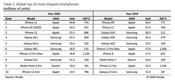 iPhone11是2020年全球出货量最大的智能手机