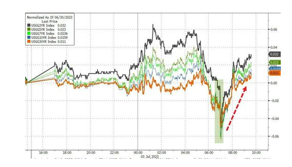 美债利率曲线再现极端倒挂？