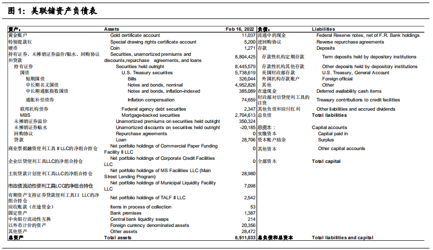 深度解读美联储资产负债表---资产端