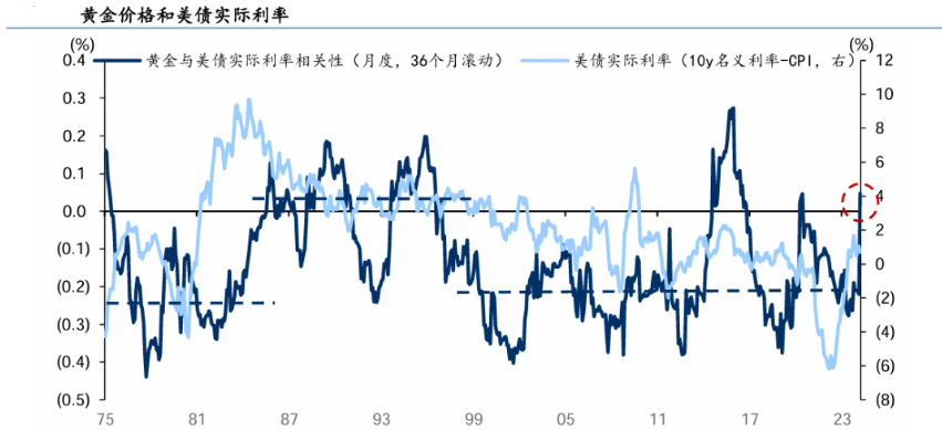 黄金的定价逻辑有变?后市还会如何?