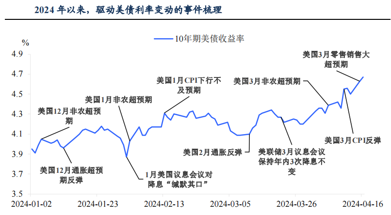 美债利率会再次突破5%吗?