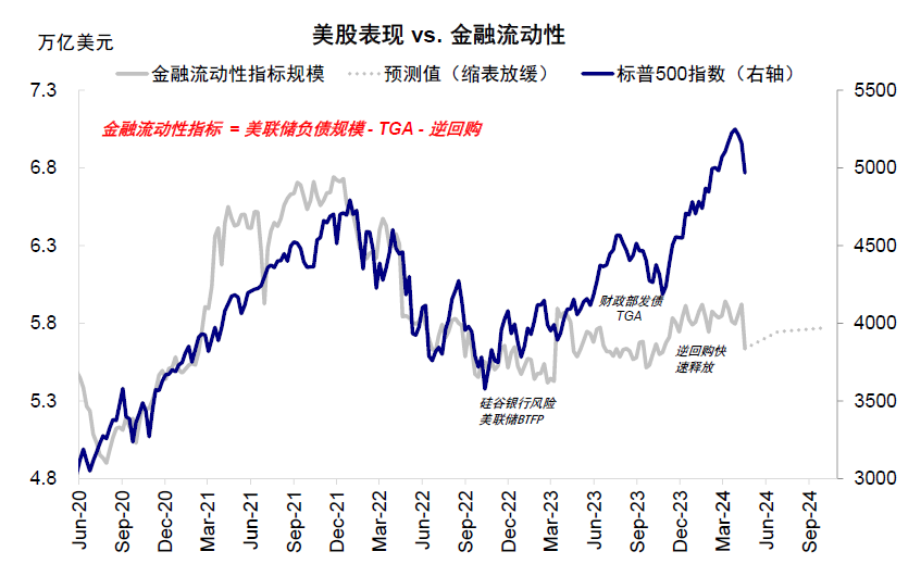 美联储降息一推再推，美股见顶了吗?