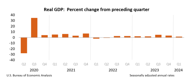 美国GDP数据解读：增速放缓，需求依然强劲